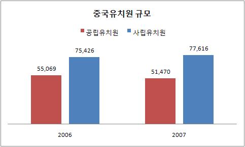 이익율은 40~50% 에달한다. 직업기술교육업의평균매출총이익율은약 35%, 업종집중도가큰까닭에선두기업의매출총이익율은 50~60% 에이른다. 각분야별시장분석 - 유아교육시장업계인사에따르면, 중국의 1가정1자녀정책, 사회적경쟁심화로그수요가급속히늘어나대부분 1 2급의대도시의가정들은취학전교육을시키고있다.