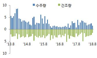 12 조선 18.3 18.6 18.7 18.8 18.9 18.1 ( ) 박유상 yuspark@kdb.co.kr 2-787-6716 국내수주하락전환및중동지역수주절벽으로부진지속 18.9 월누적기준세계 LNG 선대부분을한국이수주 한국 - 9 월수주량 1.63 백만 CGT, 건조량.13 백만 CGT, 수주잔량 2.