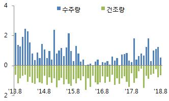 6% 감소, 건조량 YoY 53.2% 감소 수주잔량 YoY 3.% 감소 ( 백만 CGT) ( 백만 CGT) 3.85 2.52 8.5 77.8 2.97 1.39 신조선가격 - 9 월신조선가지수는 YoY.6% 상승한 13.