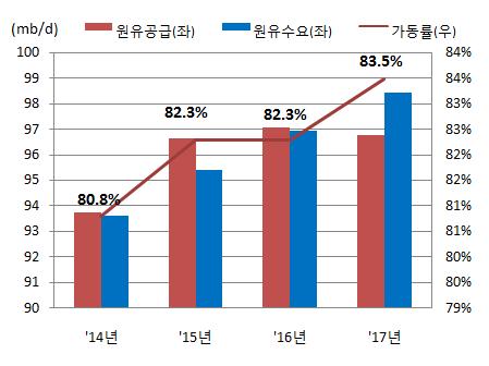 석유정제업 Supply Chain 아시아및중동을중심으로원유수요및정제능력증가 17