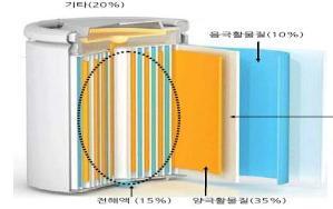 분리막두전극의접촉방지 국내 SK이노베이션, 더블유스코프코리아 하우징전지내용물을안전하게보호 국내상신EDP, 신흥SEC 해외 Asahi Kasi( 일본 ), Toray ( 일본 ) 일렉포일음극을구성하는구리박막 국내 해외 일진머트리얼, LS엠트론 Furukawa( 일본 ) 해외 Ishizaki Press 배터리팩다수의셀, 보호회로등을조립하여모듈화국내해외