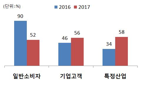 KDB. ISSUE 218.9.28 글로벌 AI 연구의중심지로부상하는중국 여전히모호한 5G 킬러서비스 WEF, 차산업혁명시대일자리는늘어날것 비트메인의해시파워점유율증가의의미 산업기술리서치센터강맹수 (6712) * KDB.