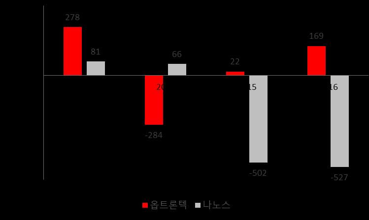 0. 독자분들이이보고서를어떻게읽었으면좋겠는가 [ 앞으로는무엇이중요할까? - Historical Facts 를기반으로 ] Fact 1. 동사와나노스의영업이익추이 ( 단위 : 억원 ) Fact 2.