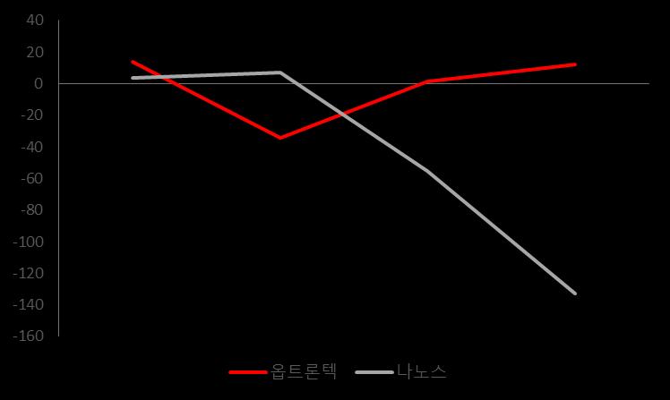 2011년말에동사는 글라스블루필터 를최초로개발했는데, 블루필터는고화소화경쟁이앞다투어진행되던상황에서 IR필터보다월등한비교우위에있는제품이었기때문이다. 고객사들이 IR필터가아닌블루필터를채택했고, 동사제품수요가확대되었던것은당연한일이었다. 그러나경쟁사나노스도블루필터를개발하였고, 스마트폰시장성장세둔화와더불어동사의실적은 2013년 3분기이후꺾이기시작한다.