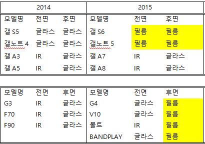 이번이상장유지를 위한마지막기회 코스닥기업들중상장폐지로인해진행된재감사에서, ' 적정 ' 을받아거래가재개된 사례는있다. 하지만재감사를 2 번받아 ' 적정 ' 을받아낸사례는없다. 따라서나노스가 이번재감사에서 ' 적정 ' 을받아내지못한다면상장폐지가사실상확정된것으로보아도 무방하다. 나노스는개선기간동안과그후의가치를증명해내지못하면안되는상황에 놓여있다. 6.2. 나노스의실패 6.