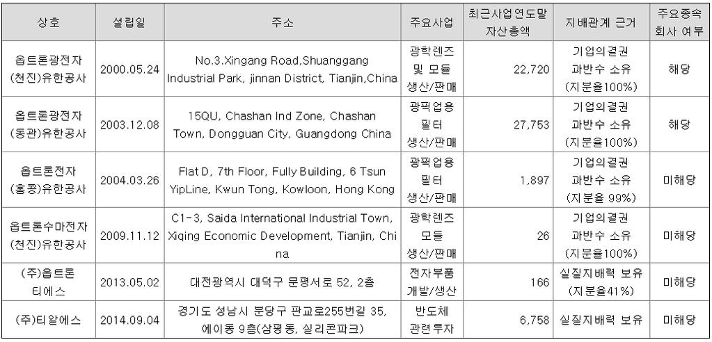 6. 지배기업의소유주에게귀속되는당기순이익 그림 00. 연결대상종속회사 ( 단위 : 백만원 ) 그림 00. 옵트론티에스, 티알에스 ( 단위 : 백만원 ) 출처 : 사업보고서, SMIC 5 팀 출처 : 사업보고서, SMIC 5 팀 6.1.