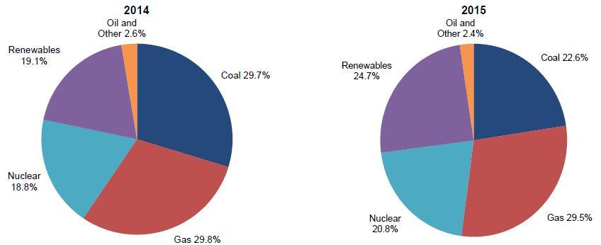 [ 그림 19] 영국의에너지원별발전비중 * 출처 : DECC, UK Energy Statistics', 2016.