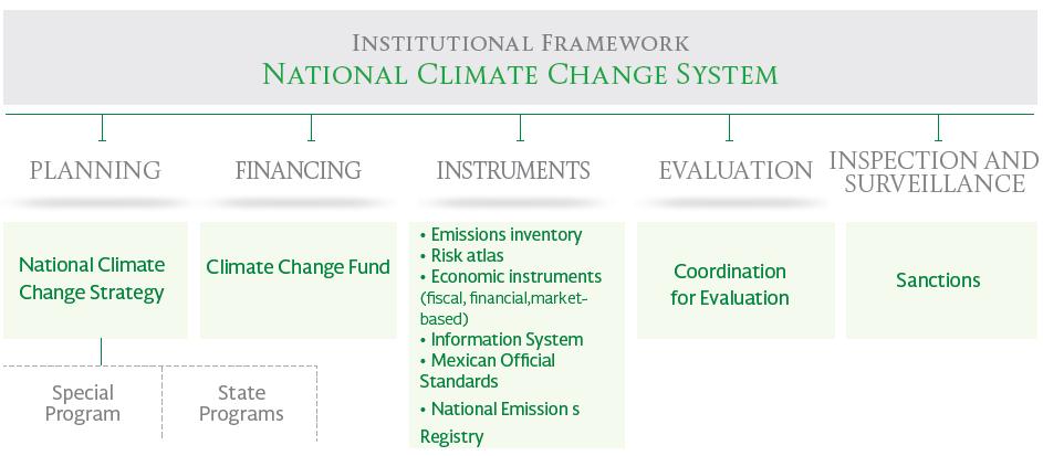 ( 기후변화법에근거한정책결정 ) 기후변화법 (the General Law on Climate Change) 에 근거한정책결정과정은크게 5 가지유형으로구분하여진행됨 - 계획 ( 연방단위프로그램, 주단위프로그램 ) 재정 ( 펀드, 원조 ) 도구 ( 배출 인벤토리, 리스크정도반영, 경제적도구, 정보시스템, 멕시코공식기준, 국제적배출등록 ) 평가 점검및감시 [