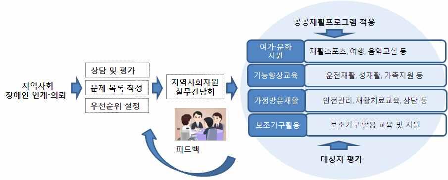 5. 권역내유관기관과연계 협력활동 대상 권역내행정기관 의료기관 복지기관 보건소 보조기기센터 자원봉사단체등 관련기관 기능및역할 권역내다양한재활관련자원개발및발굴 자원간정보공유 전문가교류등상호연계및협력강화