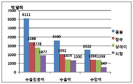 238 한 중 물류협력 연구사업 - 중국 주강지역 진출방안 수립 연구 1. 강점 1) 중국 최대의 수출입 지역 광동성은 중국 최대의 수출입 경제지역으로 2009년 수출입 총액은 6,111억 달러로 장강 삼각주의 3대 경제지역인 장쑤성, 상하이, 저장성 보다 높다.