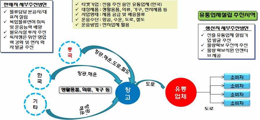 284 한 중 물류협력 연구사업 - 중국 주강지역 진출방안 수립 연구 [그림 6-5] 주강하류지역 진출방안 유통물류사업 추진 절차 유통물류사업은 국제물류는 물론 국내물류까지 담당해야하므로 복합 면허가 필요하다. 중국은 복합면허를 발급하는 것이 아니라 필요한 사 업별로 개별 면허를 취득해야한다.