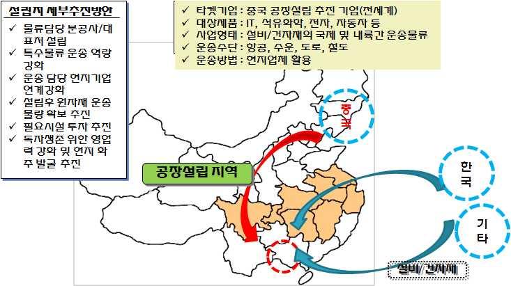 제6장 중국 주강물류시장 진출방안 289 공장이 지속적으로 설립되고 있다. 공장을 건설하기 위해서는 관련 설비와 건자재의 운송이 필수적이다. 첨단제품을 생산하는 공장일수 록 관련 설비를 외국에서 운송해야할 가능성이 높으며 건설에 필요한 건자재는 중국 내 타지역에서 운송할 필요가 있다.