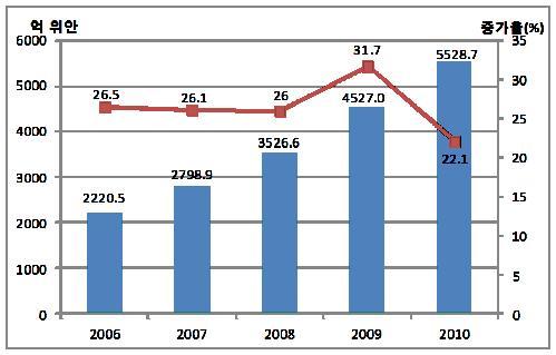 제2장 중국 주강지역 경제개관 21 또한 윈난성의 사회소비품 소매총액은 2006년 1,204.8억 위안에서 2010년 2,500억 위안으로 두 배 가까이 증가하였음을 알 수 있다. [그림 2-6] 윈난성 사회고정자산투자총액과증가율 추이 (단위 : 억 위안, %) 억 위안 6000 5000 증가율(%) 35 31.7 5528.7 30 26.5 26 26.