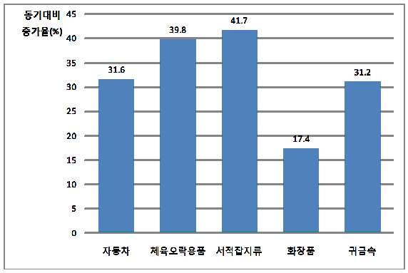 24 한 중 물류협력 연구사업 - 중국 주강지역 진출방안 수립 연구 년 윈난성의 도매업 및 소매업의 법인기업 판매액은 약 888억 위안으로 동기대비 30.0% 성장하였다. 소매무역기업의 사회소비품 판 매액 비중은 35.5%로, 사회소비품 판매총액 증가량의 7.7%를 차지하 고 있다.