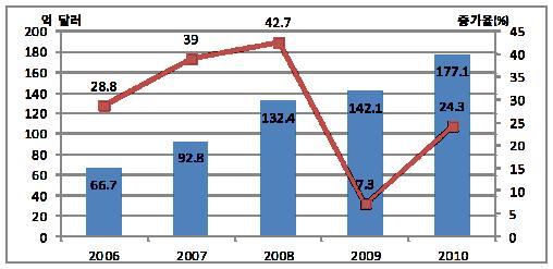 38 한 중 물류협력 연구사업 - 중국 주강지역 진출방안 수립 연구 [그림 2-18] 광시장족자치구 수출입총액과 증가율 (2006-2010) (단위 : 억 달러, %) 억 달러 200 180 160 140 120 100 80 60 40 20 0 증가율(%) 42.7 39 40 177.1 35 24.3 30 28.8 132.4 142.1 25 20 92.