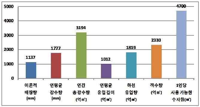 44 한 중 물류협력 연구사업 - 중국 주강지역 진출방안 수립 연구 [그림 2-23] 광동성 수자원 현황 4700 5000 4000 3194 3000 2330 1819 1777 2000 1137 1012 1000 0 이론적 연평균 연간 연평균 하천