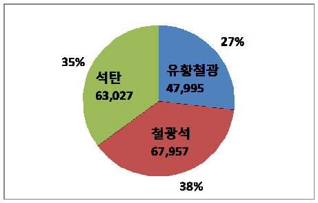 석탄, 철광석 및 유황철광이 있다. 주요 보유자원 3가지 중에서 철광석의 보유량은 6억 7,957만 톤이고 석탄의 보유량은 6억 3,027만 톤으로 비교적 많은 편 이다. 두 자원의 합이 보유량의 70% 이상으로 절대적인 비중을 차지 한다.