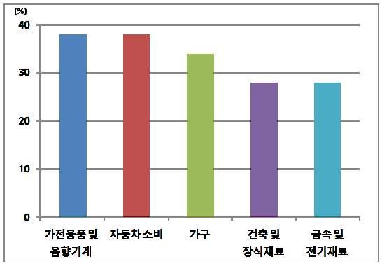 50 한 중 물류협력 연구사업 - 중국 주강지역 진출방안 수립 연구 빠른 산업은 가전제품, 음악기기 및 자동차 산업이고 비교적 느린 산 업은 건축 및 금속 및