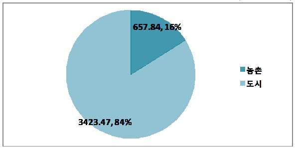 47, 84% 자료 : 陈功玉, 中国珠江地区物流发展前景与投资环境研究, 2011 [그림 2-31] 광동성 2010년 1분기 각 주요산업 증가율 (단위 : %)