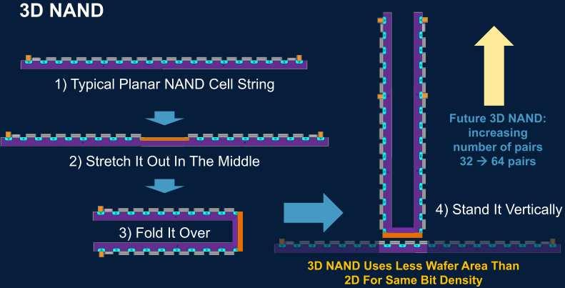 216 Outlook Report [ 반도체 ] 삼성전자의독보적인 3D NAND 기술력 3D NAND 는공정미세화없이메모리셀의집적도를높이고단위용량당원가 (cost/gb) 를낮추는기술이다. 기존선폭미세화가평면에서 die size 를줄이는것이라면 3D NAND 는평면이아닌수직으로메모리셀을적층하는기술이다.