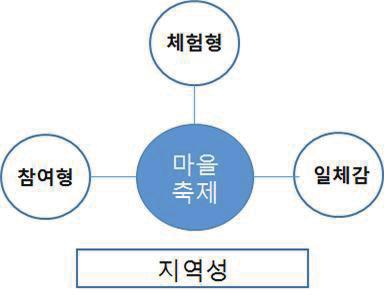 시민축제의뿌리, 마을축제 의질적성장을위한제언 주민들의참여를기반으로참신하고흥미있는소규모마을축제개최증가 - 지역에대한이해와관심증대, 참여ㆍ공유의문화확산으로마을축제개최본격화 - 주민공동체, 지역소모임, 지역문예단체등을중심으로화합형마을축제, 마을전통굿, 예술축제등다양한형태로개최 2.