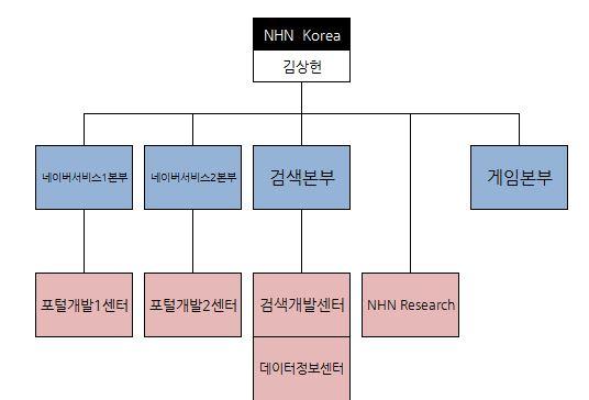 당하고있습니다. 당사의조직중연구개발조직은아래와같습니다. 나. 연구개발비당기누적연결기준연구개발비는 5,603 억원으로영업수익대비 40.13% 이며, 별도기준 ( 엔에이치엔 본사기준 ) 연구개발비는 413 억원으로영업수익대비 5.02% 의비중을차지하고있습니다.