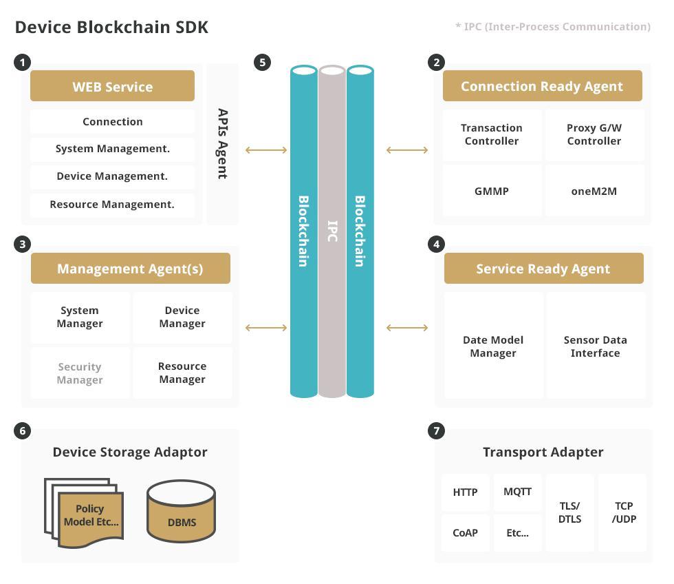 IoTon 플랫폼 6.1.11 통합 SDK 를통한 IoT 기기들연결 그림 14. SDK 구성도 IoTon은 IoT 기기들이제조사별로사용하고있는플랫폼의통합을원활하게하고사용과개발을원활하게하기위하여소프트웨어개발키트 (SDK) 를제공한다.