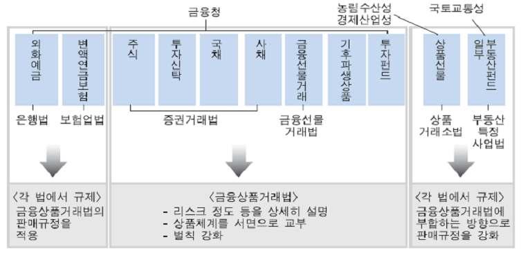 문제에대하여모집대상이특정투자가인경우는신고의무를, 일반투자가인경우는등록의무를부여함 주식대량보유및주식공개매수 (TOB; Take Over Bid) 에대한규제강화도대상을일반기업과투자펀드로구분하여차등규제함 [ 그림 35] 일본금융상품거래법의감독체계자료 : 한국금융연구원, 2006.