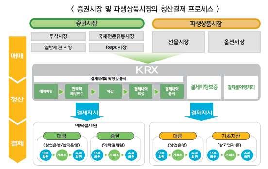 [ 그림 39] 국내증권시장및장내파생상품시장의거래프로세스자료 : 한국거래소, 2010.