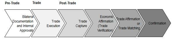 단계로구분함 [ 그림 40] 장외파생상품의거래프로세스자료 : New developments in clearing and settlement arrangements for OTC derivatives,