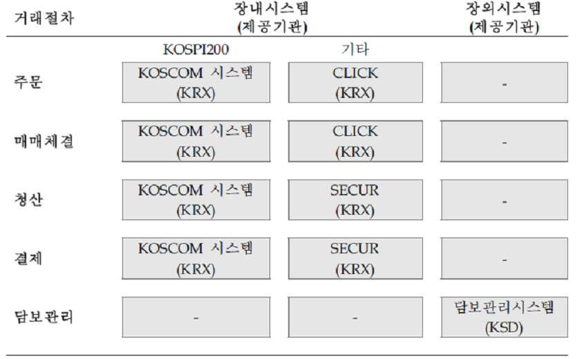 capture), 주요경제변수및지급구조에관한승인단계인경제변수승인 (economic affirmation), 거래조건의승인단계인거래승인 (trade affirmation), 최종단계인거래확인서 (confirmation) 의작성및교환으로구성됨 거래확인서의최종작성및교환이끝나면거래의청산과결제, 관련정보관리등의후속처리가진행됨 - 현재,