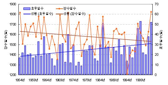 1970년대가이웃한기간에비하여강수량이적었지만대체로 1910년이래로평균강수량은증가하는추세임 [ 그림 3] 우리나라 14 개관측지점 7) 의연간강수일수 호우일수의변화자료 : 국립기상연구소, 기후변화이해하기