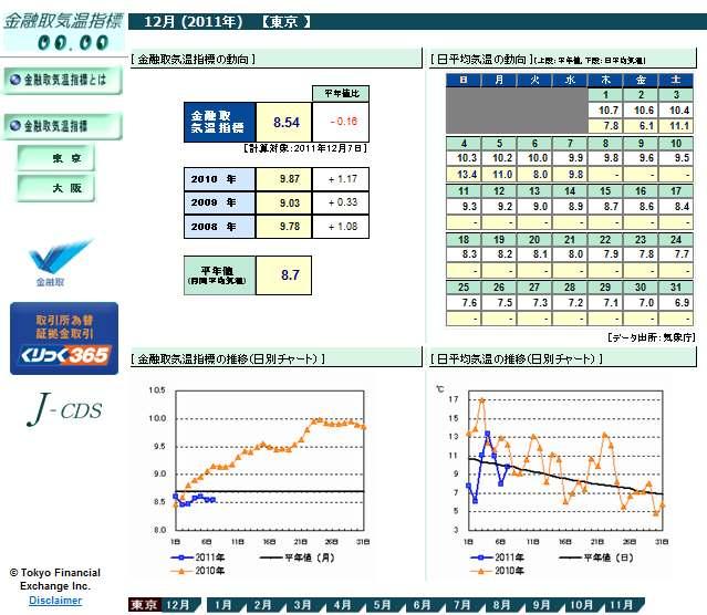 [ 그림 19] 금융기온지표의활용 도쿄금융거래소 (TFX) 가발표하는금융기온지표는다음과같이도쿄금융거래소의 홈페이지 (www.tfx.co.