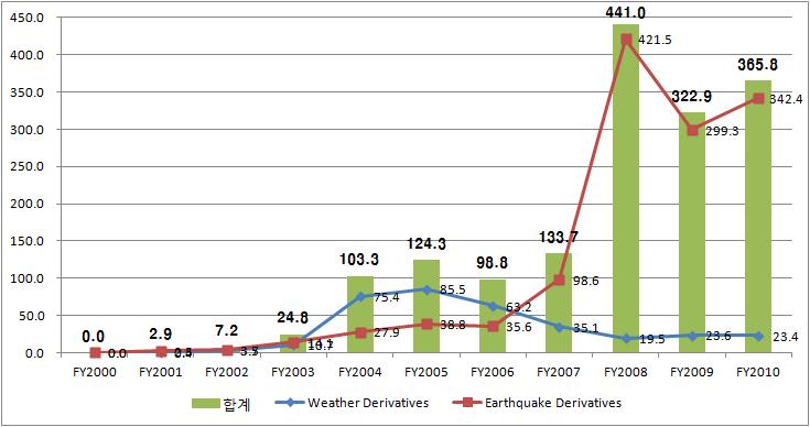 ( 단위 : 백만달러 ) [ 그림 21] 일본날씨 지진파생상품시장계약규모자료 : 손해보험회사연간보고서 나.