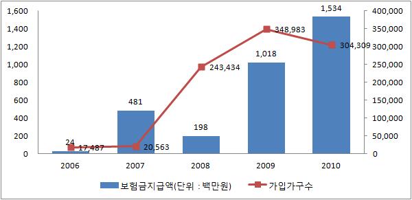 - 원보험사업자로민영보험사가, 재보험사업자로코리안리가참여하고있음 보험판매와손해평가업무등은보험회사가주도적으로하되필요시지방자치단체가지원할수있도록함〇풍수해는연도별로발생편차가커서보험위험을개별보험사업자가인수하기어려운점을감안하여손실보전준비금을적립하게하여이익금환수및손실금보전 ( 풍수해보험법제20조 ) -