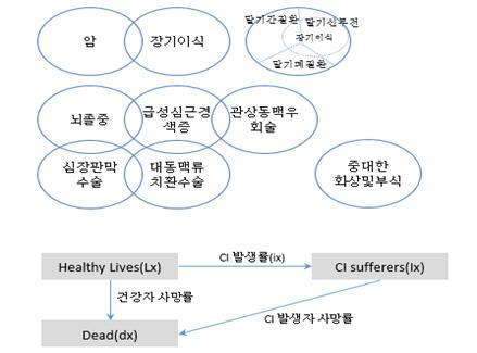 CI 보험의성장 95 < 그림 Ⅳ-4> CI 질병별연관성및중복여부 최초판매된선지급형 CI 보험은 80 세까지발생하는중대질병에대해사망보험금 을선지급 (50%, 80%) 하며, 80 세이후부터는사망보험금을 100% 지급하도록설계되 었다.