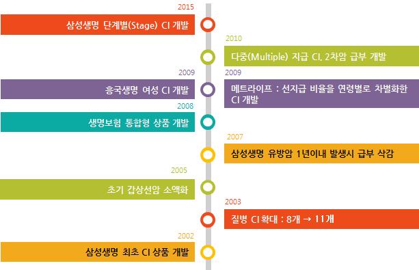 108 연구보고서 2018-5 하게개정된상품들중하나라고할수있다. 국내의보험회사는꾸준히해외시장의 CI보험을벤치마킹하였고, 최초에발생한 CI 질병이후에도피보험자의기대여명이짧지않고더큰치료비와꾸준하게소요되는생활비를고려하여새로운 CI보험을선보였다.