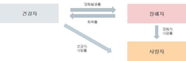 118 연구보고서 2018-5 < 소득보상 (Disability Income) 보험 > 소득보상보험은질병또는재해로인한장해로인해직업수행이불가능한경우에기존소득의일정비율을보험금으로지급하는상품이다. 해외시장에서판매되는 DI보험은보편적으로초과근무수당및보너스를제외한기본적인급여의 66% 76) 수준을보장하며, 최대한도금액을정해리스크를제어하는상품구조를가지고있다.