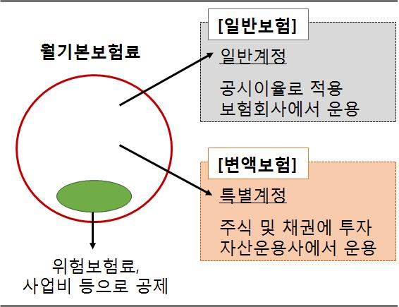 투자보험의성장 129 일반보험은보험회사의공시이율이적용되어보험회사에서자산을운용하는반면, 변액보험은특별계정을설정하여자산운용사에서운용하게된다.