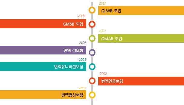 투자보험의성장 143 < 그림 Ⅴ-8> 변액보험상품의진화 가. 자산운용펀드의다양화 변액보험은고객이납입한보험료중일부를펀드 ( 특별계정 ) 에투자하여높은수익을추구하는상품이다. 그러므로보험회사에서는높은수익률을추구하는고객을위하여다양한펀드를도입하고있다.