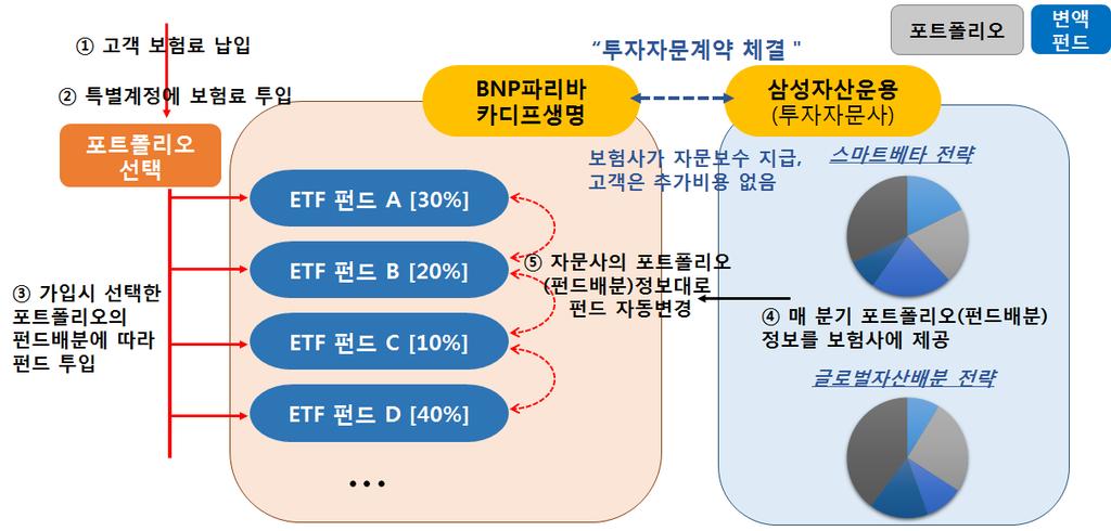 144 연구보고서 2018-5 수있는 ( 무 ) 하모니변액연금보험 을출시하기도하였다. 이상품은계약자개인의라이프사이클에맞춰가입초기저연령대에서는주식투입비중을높여고수익을추구하며, 장기유지에따라연금개시시점 ( 은퇴시점 ) 이가까워질수록채권비중을높여수익성보다는안정성을높이는구조이다.