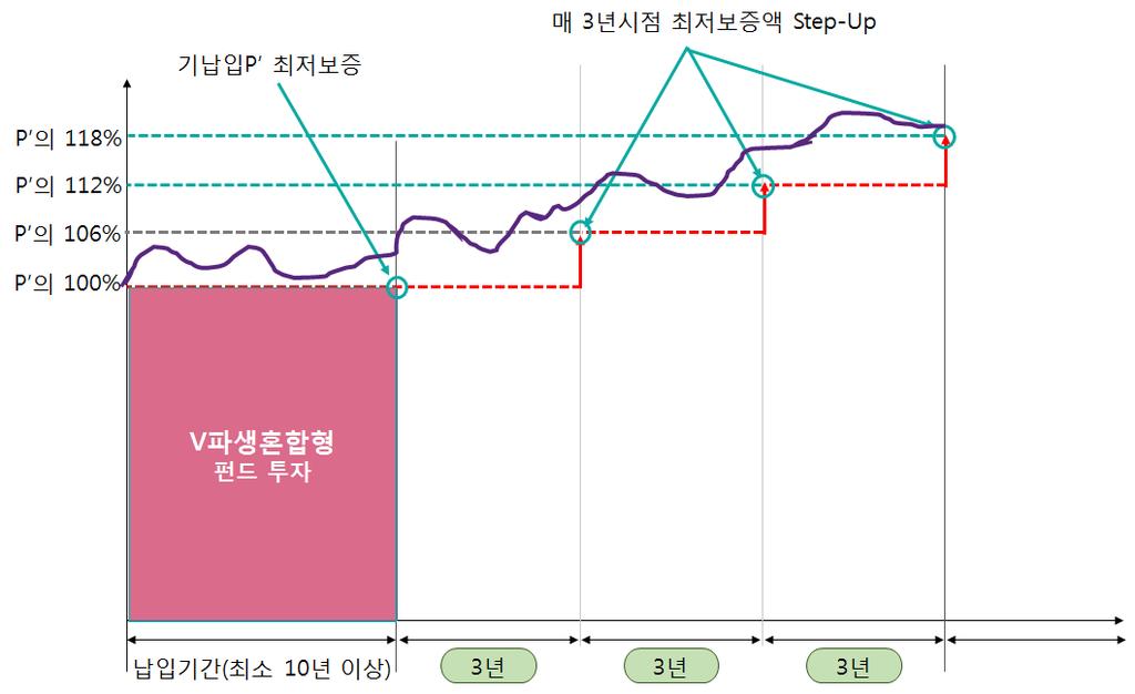 146 연구보고서 2018-5 옵션형태보증내용국내도입 GMAB Optional reset GMSB GLWB GMSB < 표 Ⅴ-8> 보증옵션의진화 최저보증에 Reset 기능을적용해 5 년시점마다최저연금적립금 (GMAB) 및최저사망보험금 (GMDB) 의최저보증기준을갱신할수있는옵션 GMSB(Guaranteed Minimum Step-up Benefit)