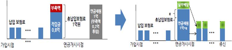 투자보험의성장 147 < 그림 Ⅴ-11> GLWB( 최저연금액보증 ) 옵션 Sample 자료 : 생명보험협회 다. 실적배당의강화 변액보험은도입초기기본보험금을최저보증하는수준에서개발되었고, 이후보증내용의강화그리고최근에는투자실적에대한배당을강화하는방향으로진화되고있다.