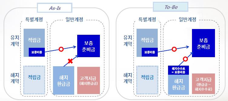 148 연구보고서 2018-5 최근변액보험의추세는변액기능과함께저해지환급금의개념까지반영한하이브리드형변액보험이개발되고있다.