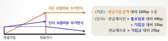 하이브리드형변액보험은변액보험에저해지종신보험의장점을결합하여연금개시시점까지유지한계약자에게연금재원을더높여주는특징을가진상품이다.