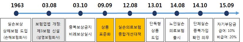 158 연구보고서 2018-5 판매가가능해졌다. 이때까지생명보험회사가실손건강보험영역에진출하지않았던원인은여러가지가있으나, 기본적으로는정액형담보보다실손으로보장하는상품의리스크가매우클것이라는인식때문이었다.