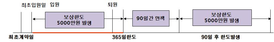 실손건강보험의성장 161 구체적인상품내용을보면실손입원담보에서는발생한치료비의 90% 수준을보상하되, 상급병실차액 104) 에대해서는발생금액의 50% 수준에서보장하였다. 상급병실료는피보험자의도덕적해이가가장많이발생할수있는비용으로피보험자의도덕적해이를방지하기위해보상비율을제한하고있다. 표준화이후실손입원담보의세부내용을보면다음과같다.