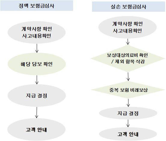 166 연구보고서 2018-5 < 표 Ⅵ-9> 실손건강보험다수보험 ( 중복보험 ) 의처리 다수보험 ( 중복보험 ) 이란실손건강보험계약 ( 우체국보험, 각종공제, 상해, 질병, 간병보험등제 3 보험, 개인연금, 퇴직보험등의료비를실손으로보상하는보험, 공제계약을포함 ) 이동시에또는순차적으로 2 개이상체결되었고,