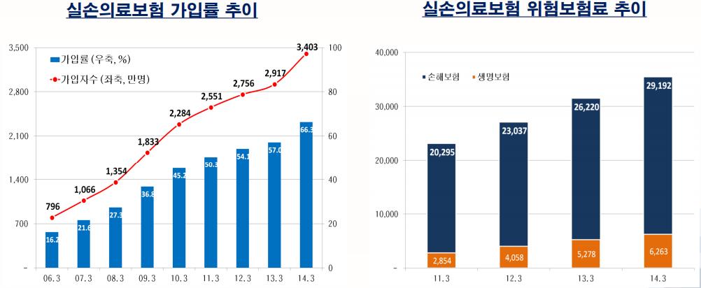 백만명이가입하고있으며, 지금까지보험회사가판매한모든담보를통틀어서 가장많은보유계약자수를가지고있다.