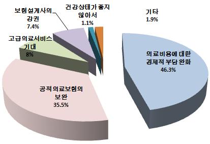 170 연구보고서 2018-5 이러한사정으로국민건강보험에서보장되지않는의료비 ( 본인부담금 ) 보장에대한소비자의니즈가매우크다. 실제실손건강보험상품의가입사유를조사해보면의료비용에대한경제적부담완화와국민건강보험을보완하기위해가입하는경우가전체의 80% 이다.